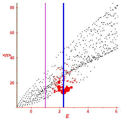 Peres lattice <N>